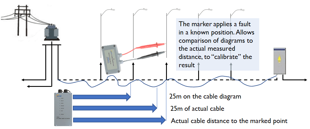 T-P23 cable marker unit calibration diagram