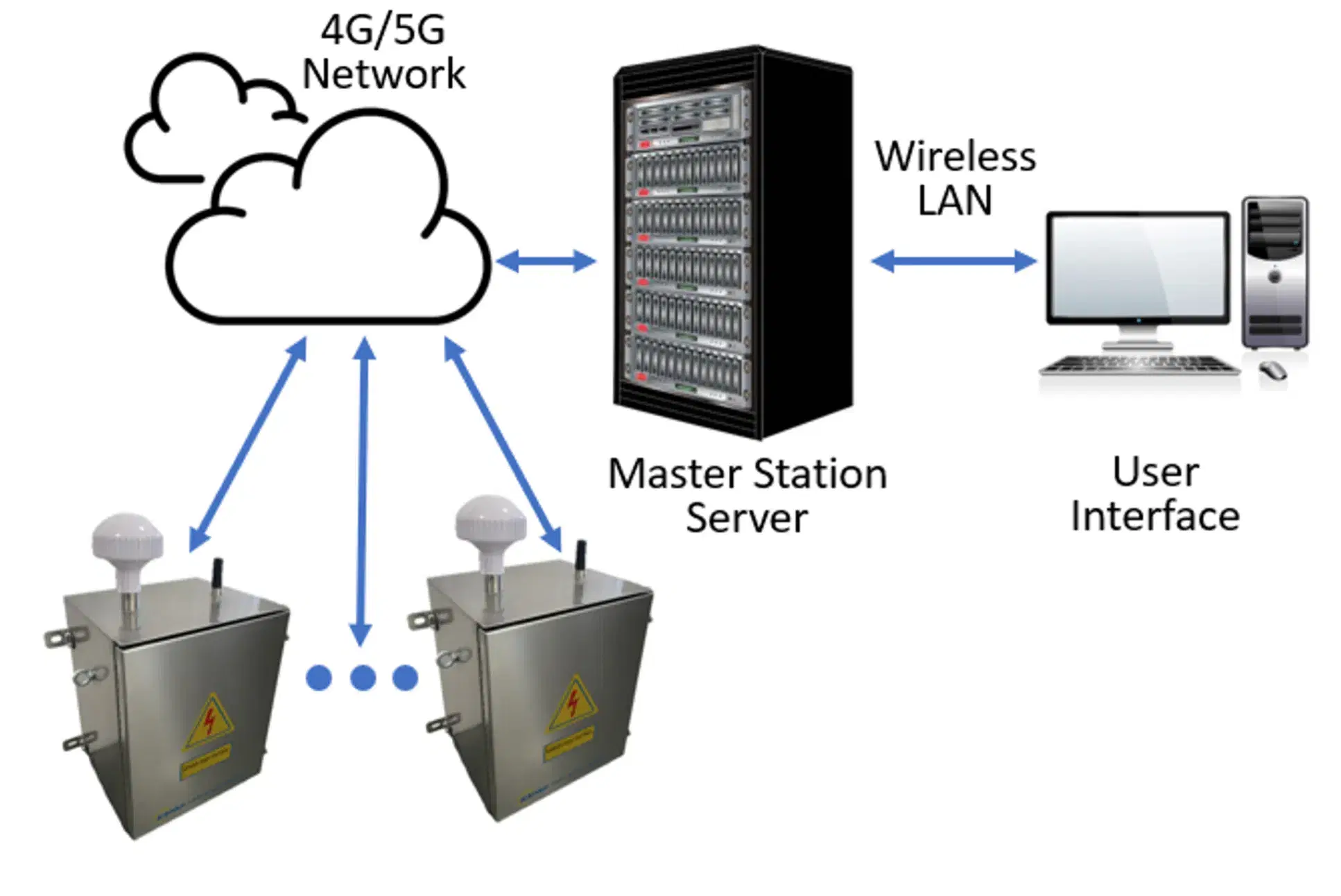 DJ-1000 system architecture diagram