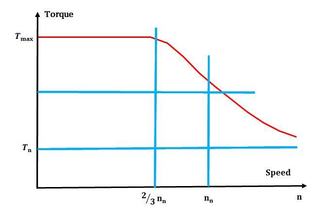 SRM torque vs speed characteristic curve