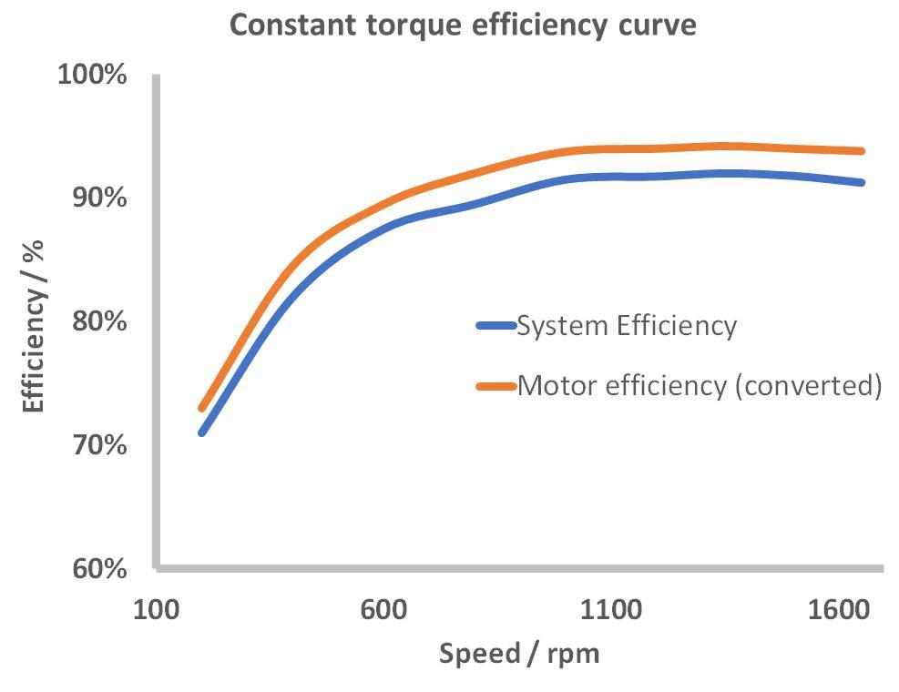 SRM constant torque efficiency curve