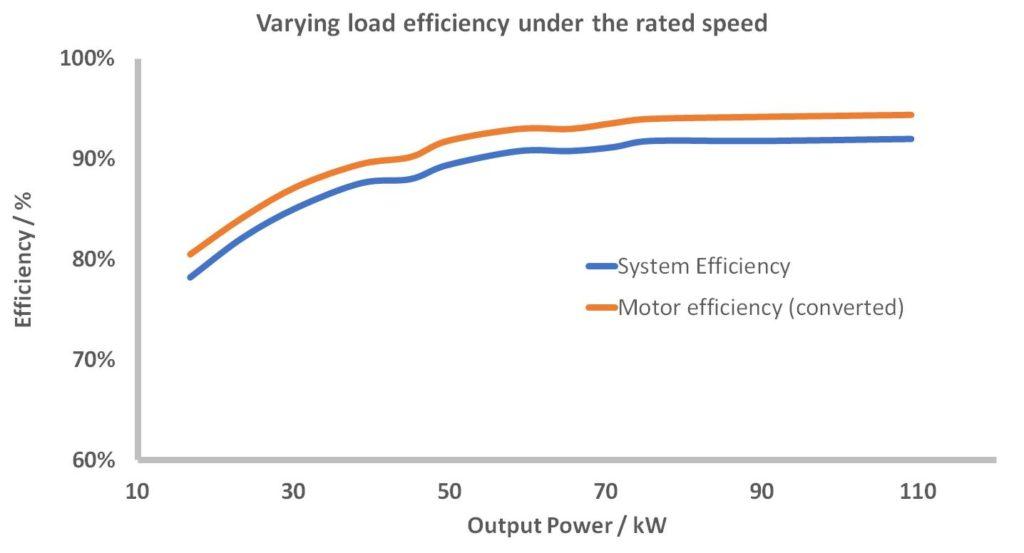 SRM varying load efficiency curve