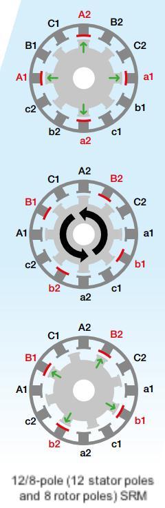 12/8-pole SRM operating principle diagram