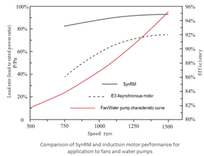 SynRM vs induction motor performance comparison chart