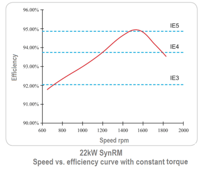 22kW SynRM speed vs efficiency curve
