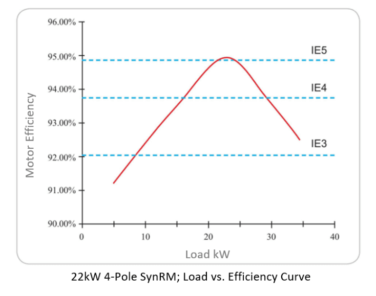 22kW 4-pole SynRM load vs efficiency curve