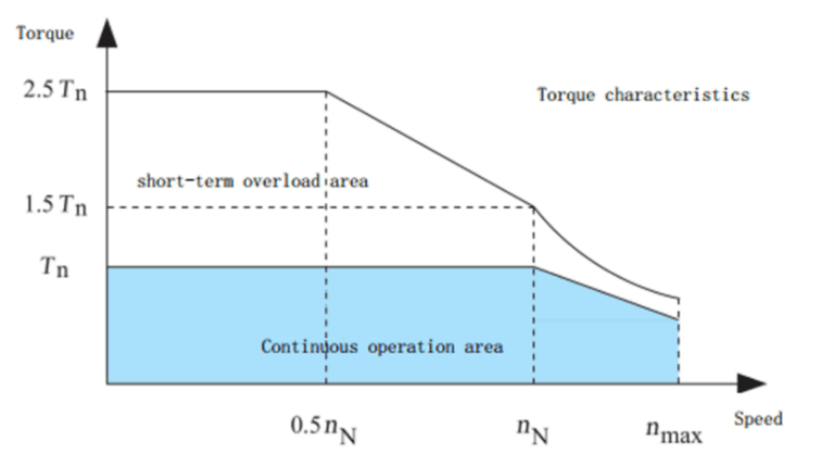 SynRM torque characteristics chart